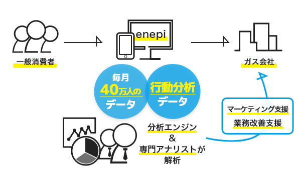プロパンガスユーザ限定!毎月保存しているだけの検針票が、お金に変わります Amazonギフト券100円分で買い取り。12ヶ月分で合計500円分買い取り!