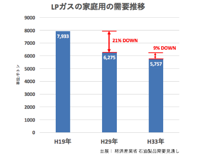 LPガスの家庭用の需要推移