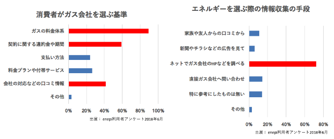 消費者がガス会社を選ぶ基準 エネルギーを選ぶ際の情報収集の手段